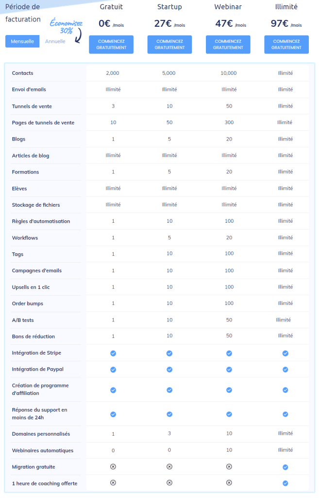 prix systeme io : gratuit à illimité